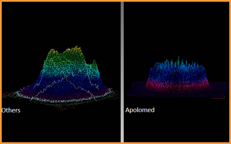 Laser a picosecondi con profilo del fascio piatto