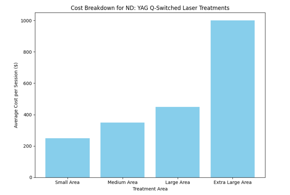 Ripartizione dei costi per trattamenti laser ND: YAG Q-Switched